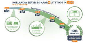 Hollandia Services Infographic Duurzaamheid